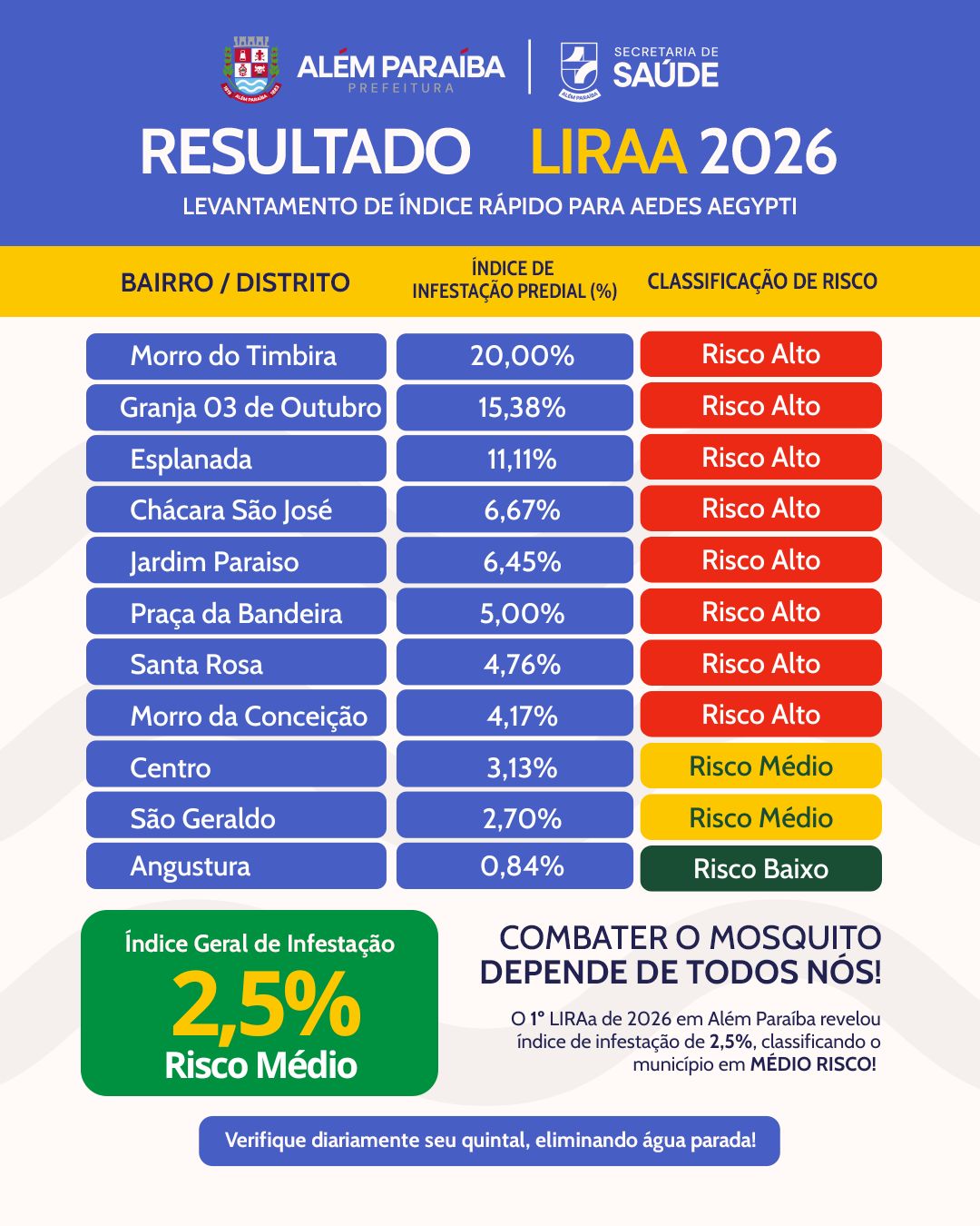 Resultado do 1º LIRAa 2026 - Além Paraíba