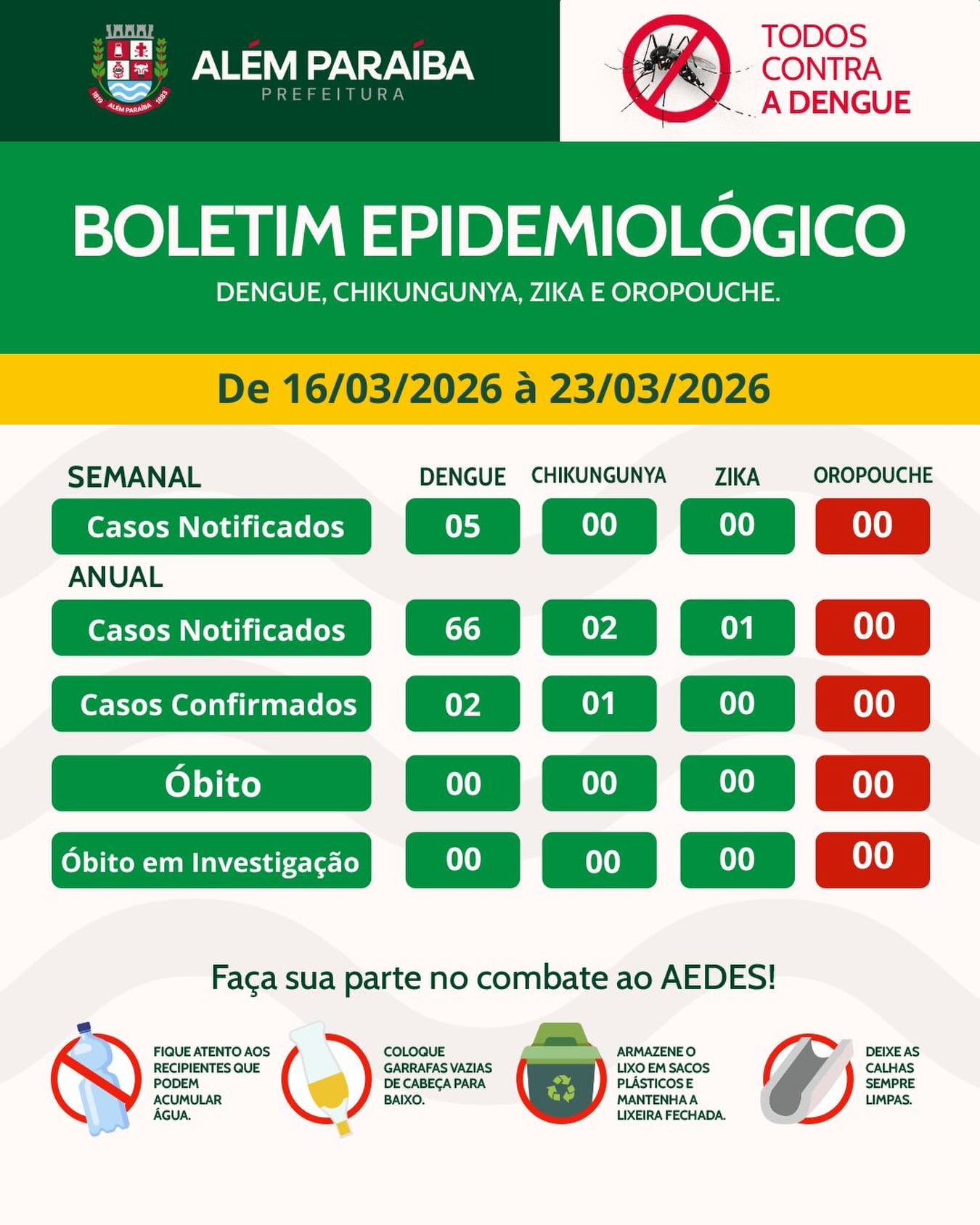 Boletim Epidemiológico l 16/03 a 23/03

Em razão das atualizações do sistema realizadas para o fechamento anual, foram identificadas e excluídas notificações duplicadas, o que resultou em ajuste no número de casos confirmados de dengue.