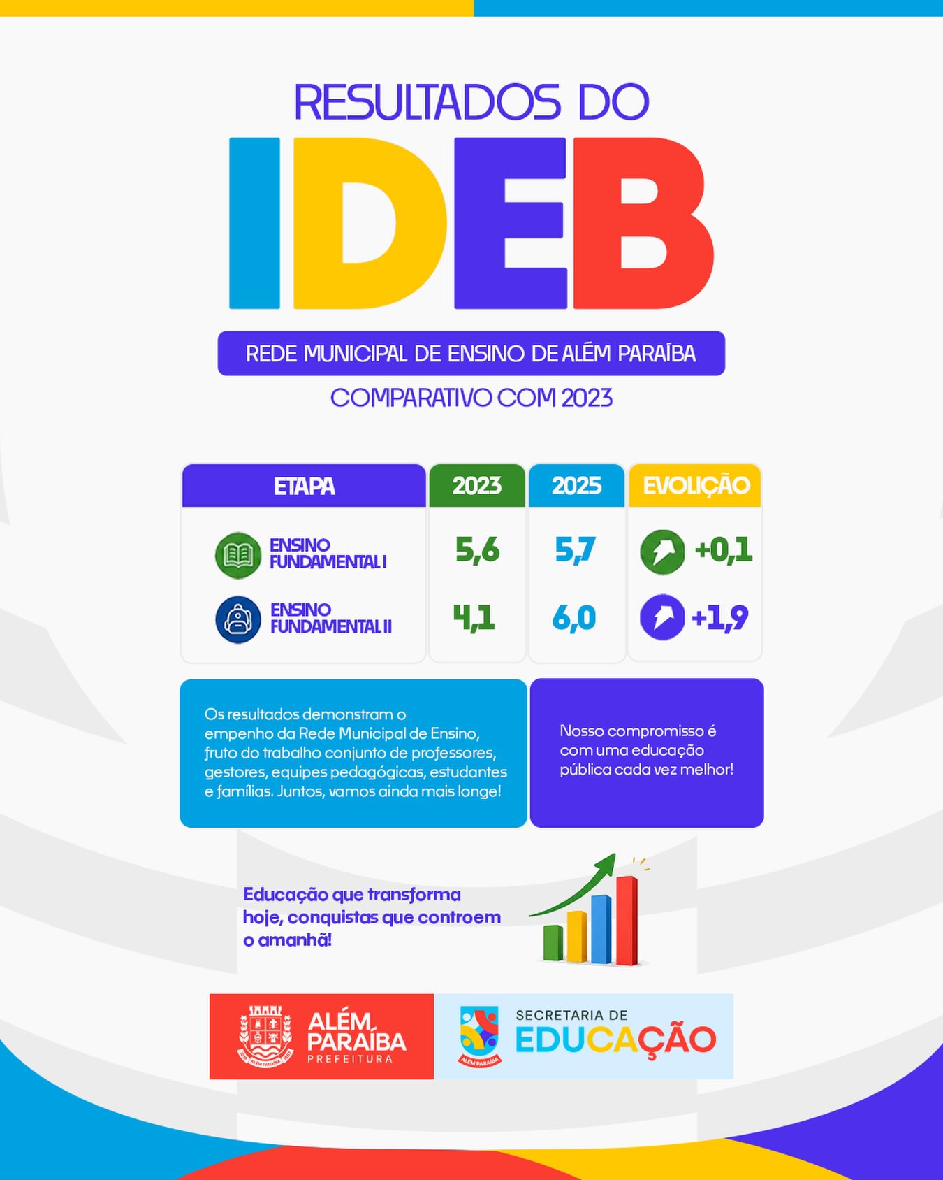 RESULTADOS DO IDEB – REDE MUNICIPAL DE ENSINO DE ALÉM PARAÍBA

A Prefeitura Municipal de Além Paraíba, por meio da Secretaria Municipal de Educação, divulga os resultados do Índice de Desenvolvimento da Educação Básica (IDEB), com o comparativo entre os anos de 2023 e 2025.

Confira a evolução por etapa de ensino:

📘 Ensino Fundamental I: de 5,6 (2023) para 5,7 (2025) — evolução de +0,1
🎒 Ensino Fundamental II: de 4,1 (2023) para 6,0 (2025) — evolução de +1,9

Os resultados demonstram o empenho da Rede Municipal de Ensino e são fruto do trabalho conjunto de professores, gestores, equipes pedagógicas, estudantes e famílias.

O compromisso da Secretaria Municipal de Educação segue firme com uma educação pública cada vez melhor, transformando hoje as conquistas que constroem o amanhã.